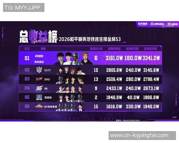 2026年3月份新闻和平精英个人能力排行榜更新IG战队表现再创新高引发关注